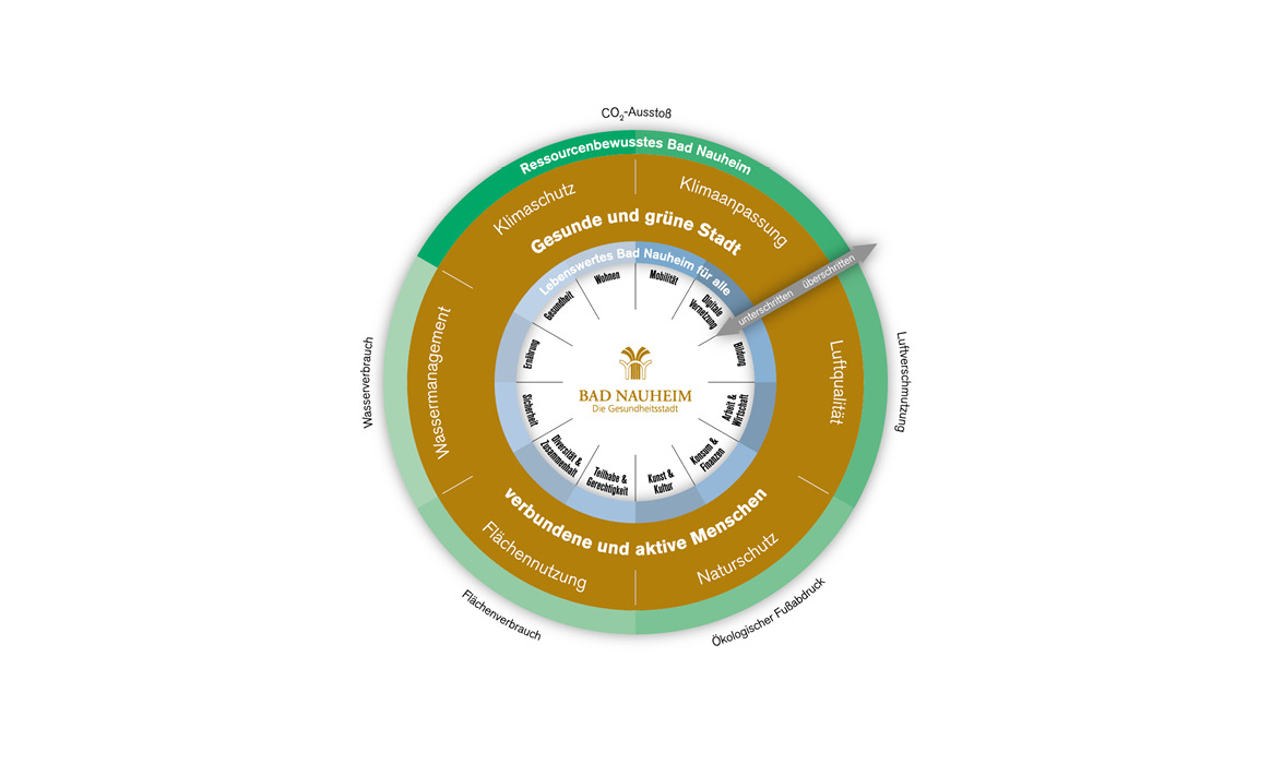 Infografik der Stadt Bad Nauheim zum Donut-Modell mit einer kreisförmigen Darstellung ökologischer und sozialer Nachhaltigkeitsziele sowie dem Logo der Stadt Bad Nauheim im Mittelpunkt.