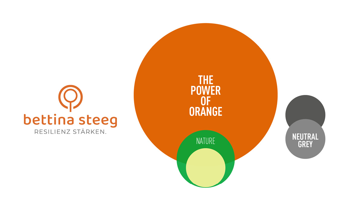 Corporate-Design-Elemente von Bettina Steeg mit Logo, Farbwelt sowie den Farbbezeichnungen „THE POWER OF ORANGE“, „NATURE“ und „NEUTRAL GREY“.